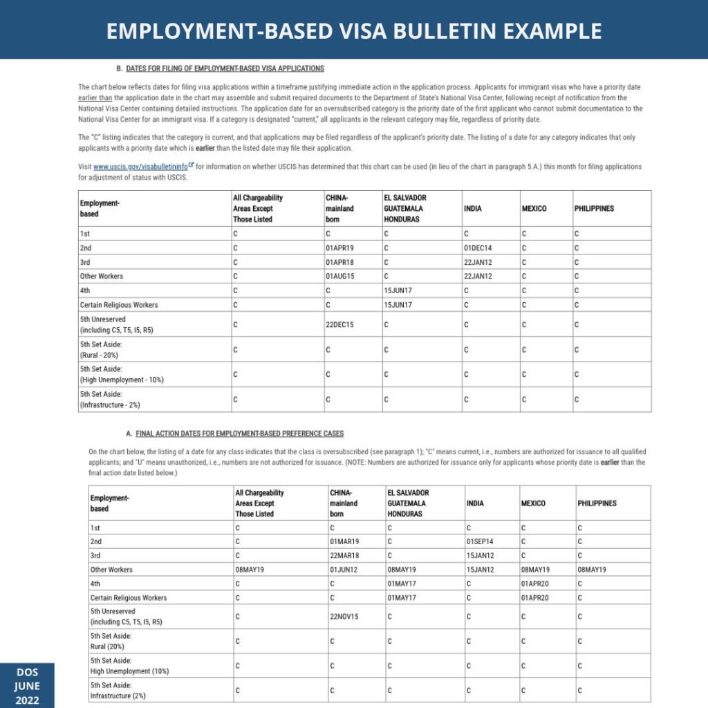 EMPLOYMENT-BASED VISA BULLETIN EXAMPLE (工作綠卡排期表) eng