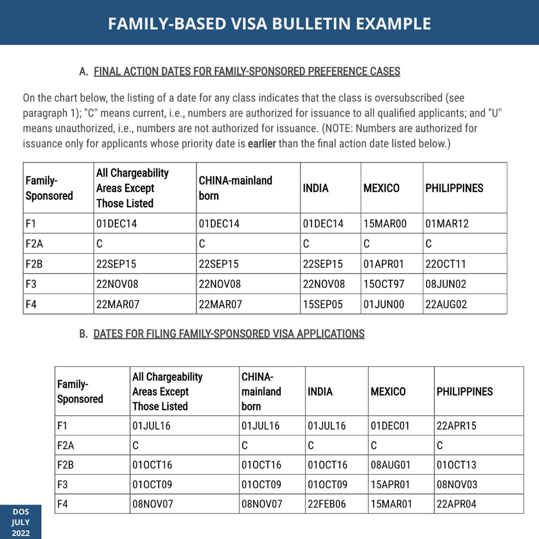 Permanent Resident's Spouse & Child Green Card (F2A, F2B Visa)